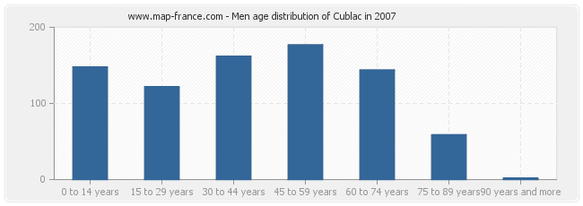 Men age distribution of Cublac in 2007