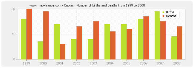 Cublac : Number of births and deaths from 1999 to 2008