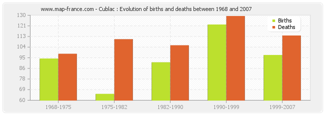 Cublac : Evolution of births and deaths between 1968 and 2007