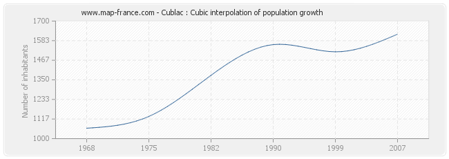 Cublac : Cubic interpolation of population growth