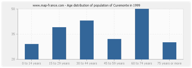 Age distribution of population of Curemonte in 1999