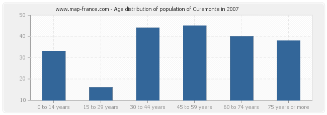 Age distribution of population of Curemonte in 2007