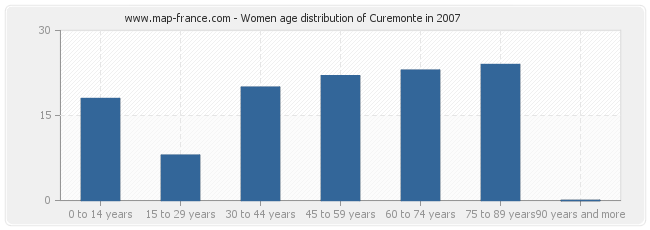 Women age distribution of Curemonte in 2007