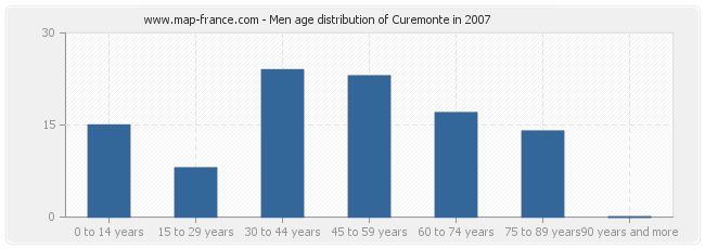 Men age distribution of Curemonte in 2007
