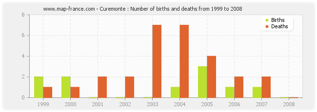 Curemonte : Number of births and deaths from 1999 to 2008