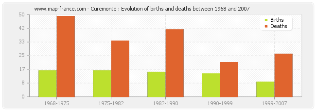 Curemonte : Evolution of births and deaths between 1968 and 2007