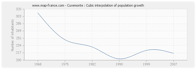 Curemonte : Cubic interpolation of population growth