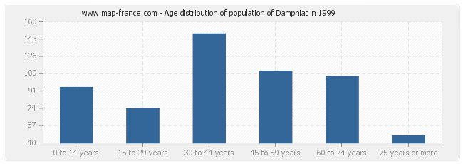 Age distribution of population of Dampniat in 1999