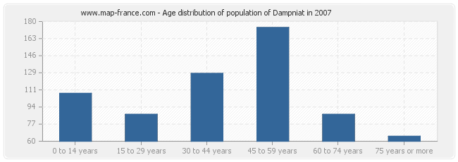 Age distribution of population of Dampniat in 2007