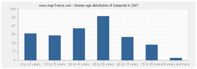 Women age distribution of Dampniat in 2007