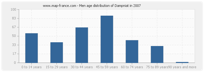 Men age distribution of Dampniat in 2007