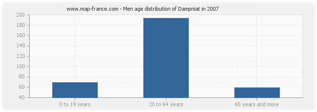Men age distribution of Dampniat in 2007