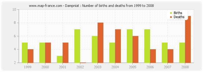 Dampniat : Number of births and deaths from 1999 to 2008