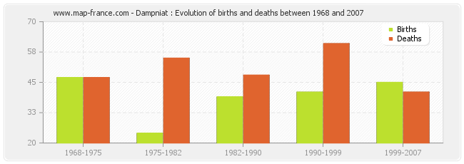 Dampniat : Evolution of births and deaths between 1968 and 2007