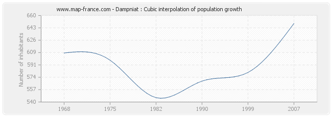 Dampniat : Cubic interpolation of population growth