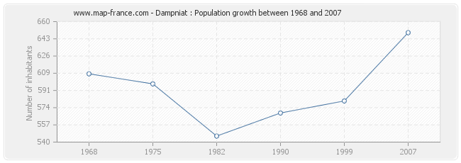 Population Dampniat