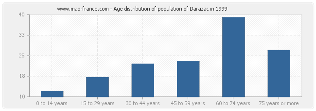 Age distribution of population of Darazac in 1999