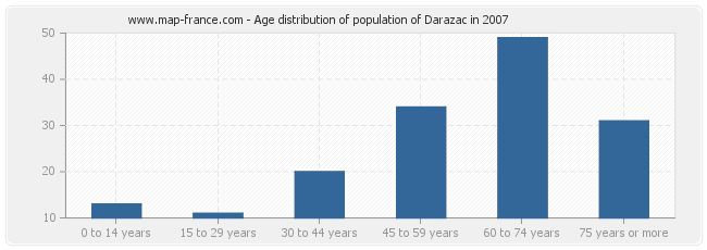 Age distribution of population of Darazac in 2007