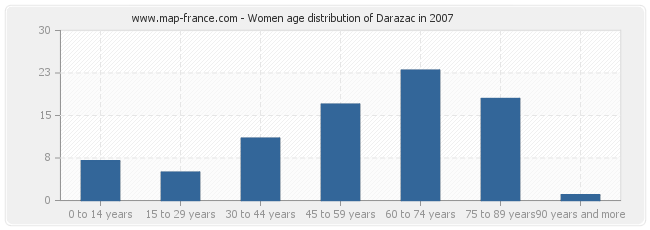 Women age distribution of Darazac in 2007