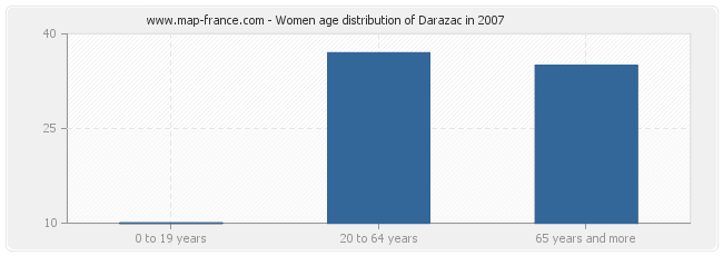 Women age distribution of Darazac in 2007