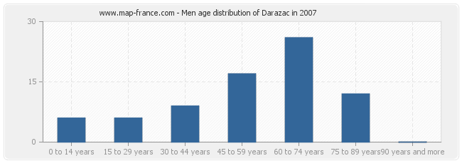Men age distribution of Darazac in 2007