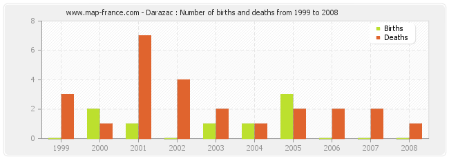 Darazac : Number of births and deaths from 1999 to 2008