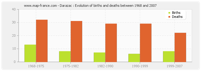 Darazac : Evolution of births and deaths between 1968 and 2007