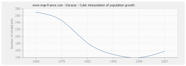 Darazac : Cubic interpolation of population growth