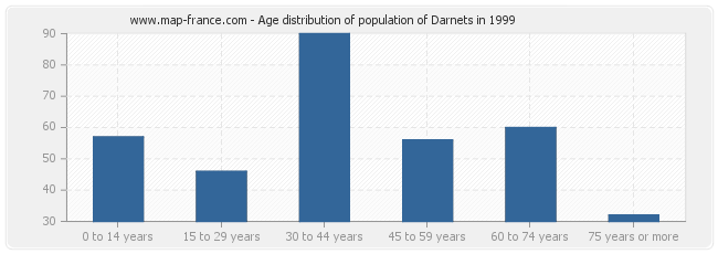 Age distribution of population of Darnets in 1999