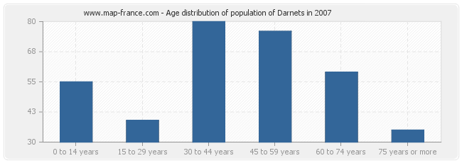 Age distribution of population of Darnets in 2007