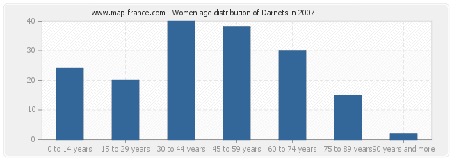 Women age distribution of Darnets in 2007