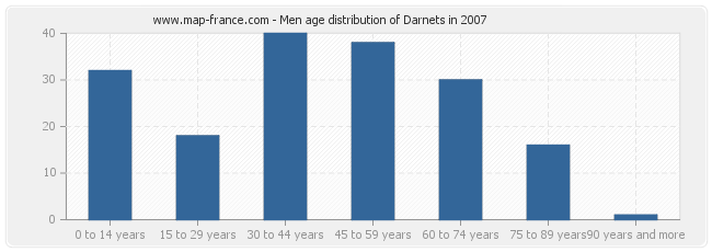 Men age distribution of Darnets in 2007