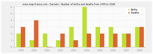 Darnets : Number of births and deaths from 1999 to 2008
