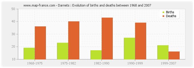 Darnets : Evolution of births and deaths between 1968 and 2007