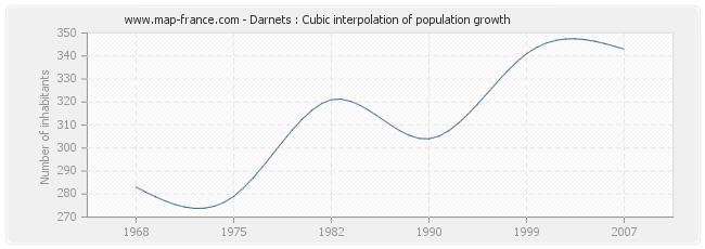 Darnets : Cubic interpolation of population growth