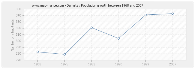 Population Darnets