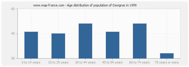 Age distribution of population of Davignac in 1999