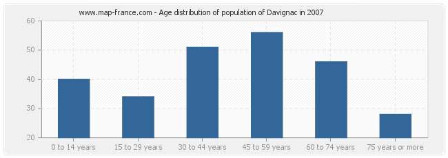 Age distribution of population of Davignac in 2007