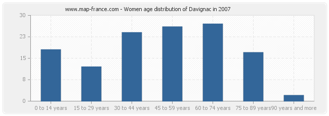 Women age distribution of Davignac in 2007