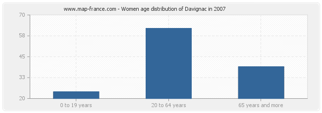 Women age distribution of Davignac in 2007