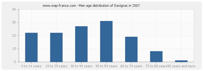 Men age distribution of Davignac in 2007
