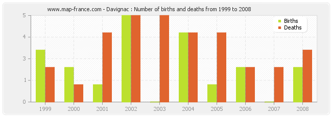 Davignac : Number of births and deaths from 1999 to 2008