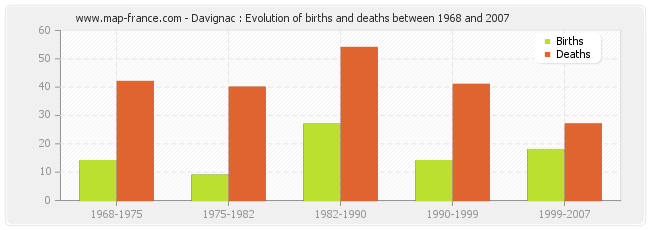 Davignac : Evolution of births and deaths between 1968 and 2007