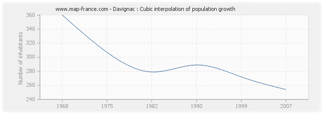 Davignac : Cubic interpolation of population growth