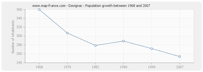 Population Davignac