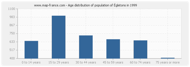 Age distribution of population of Égletons in 1999