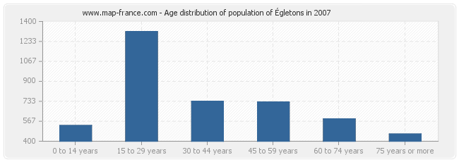 Age distribution of population of Égletons in 2007