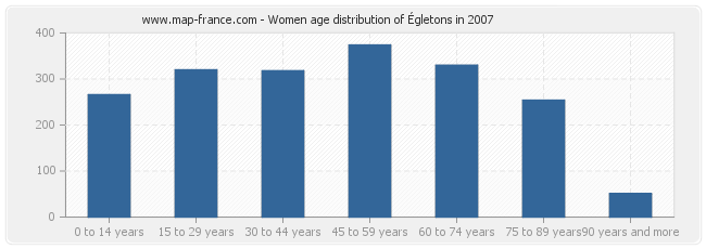 Women age distribution of Égletons in 2007
