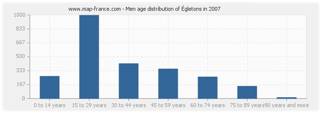 Men age distribution of Égletons in 2007
