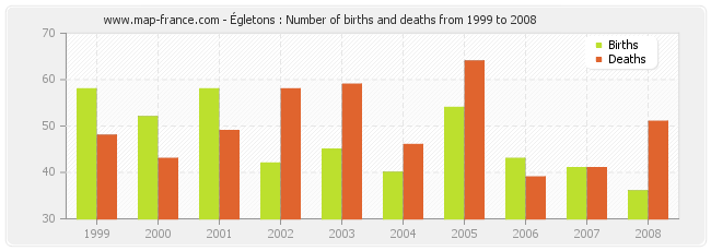 Égletons : Number of births and deaths from 1999 to 2008